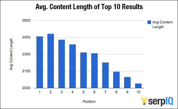 inhoud lengte ranking factor